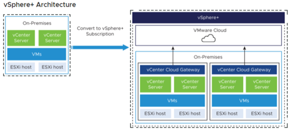 What is VMware vSphere+? An Ultimate Guide to Modern Virtualization