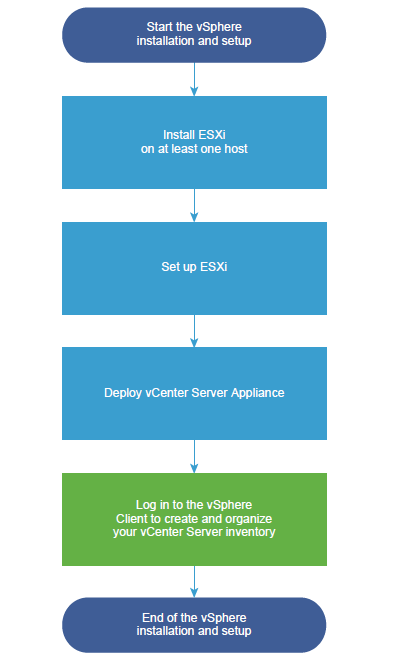 Introduction To VMware VSphere 8 (Part 1) - Techwrix