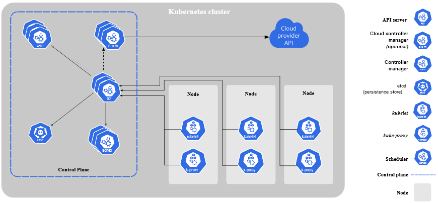 Components of a Kubernetes Cluster